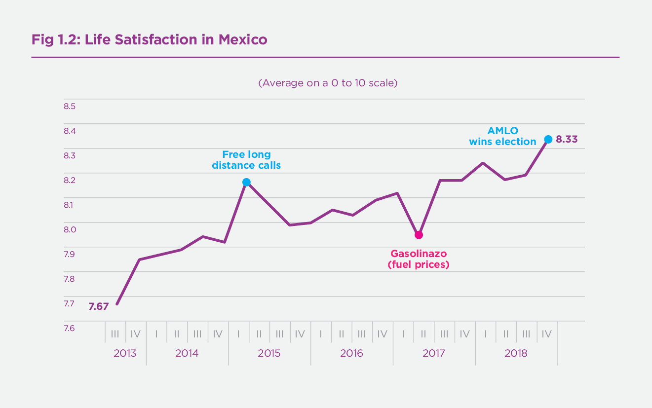 Figure 1.2 Domain Satisfaction in Mexico