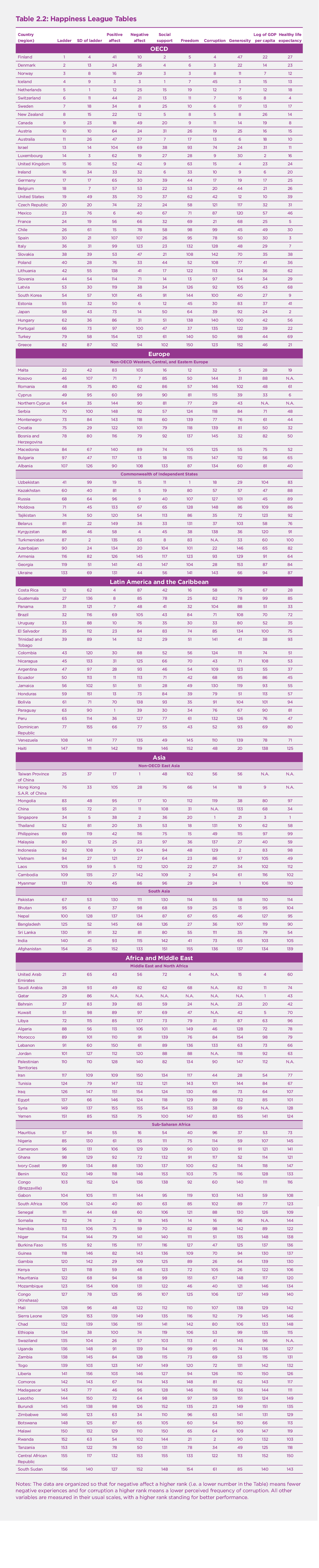 Table 2.2 Happiness League Tables