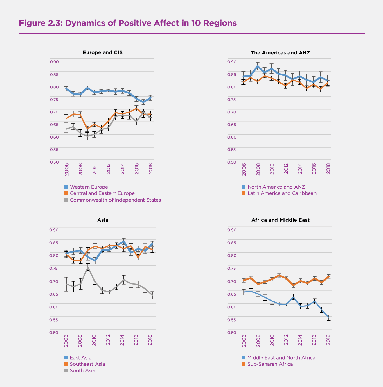 Figure 2.3 Dynamics of Positive Affect in 10 Regions