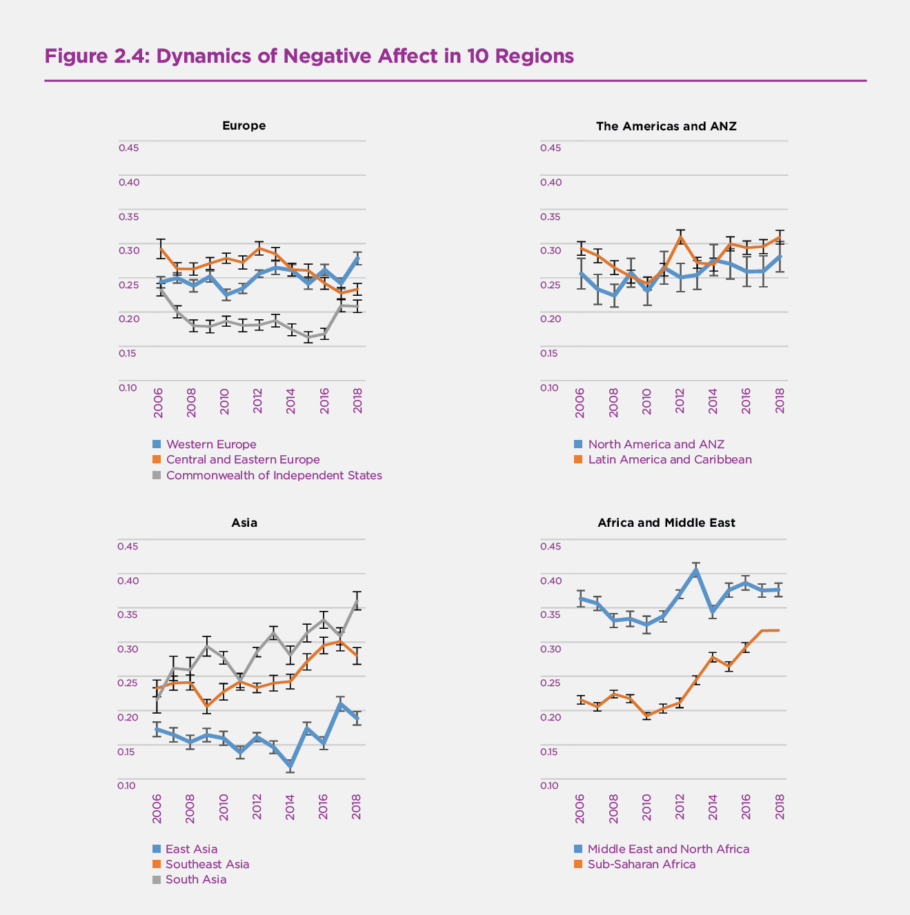 Figure 2.4 Dynamics of Negative Affect in 10 Regions