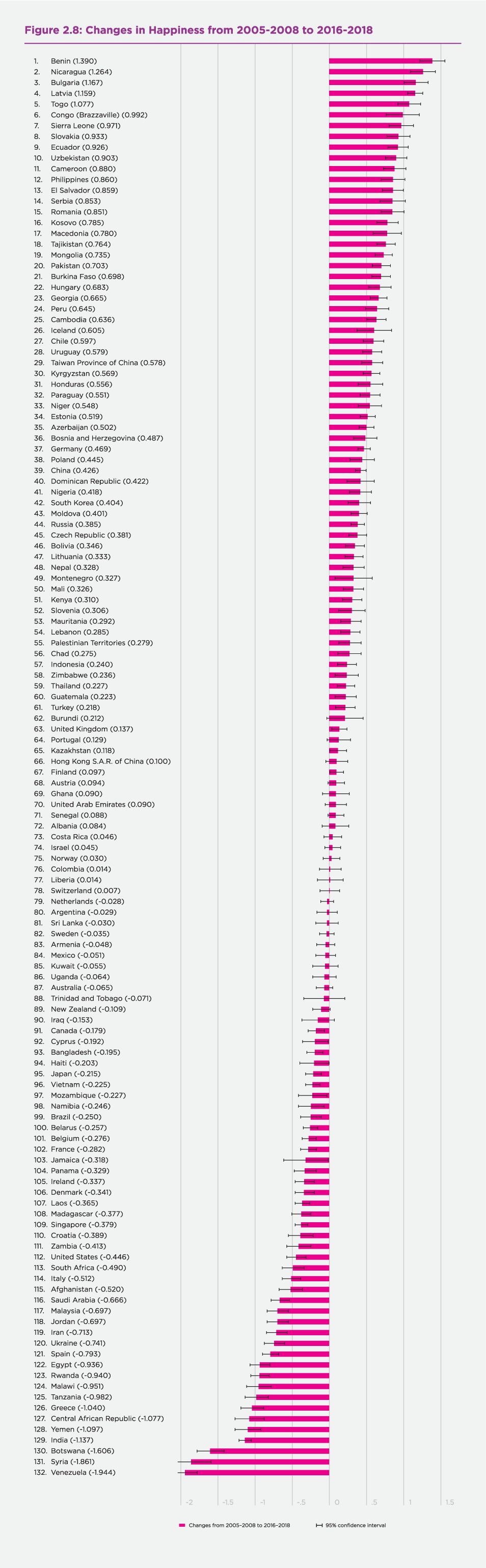 Figure 2.8: Changes in Happiness from 2005-2008 to 2016-2018