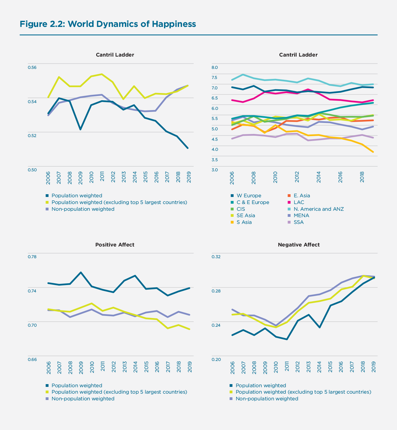 Figure 2.2: World Dynamics of Happiness