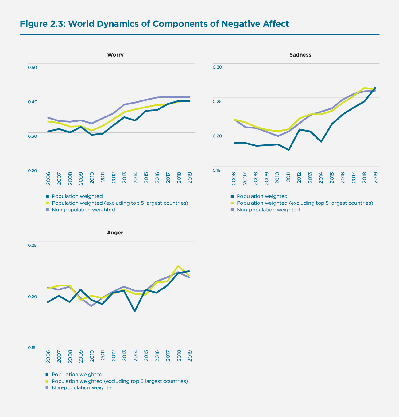 Figure 2.3: World Dynamics of Components of Negative Affect