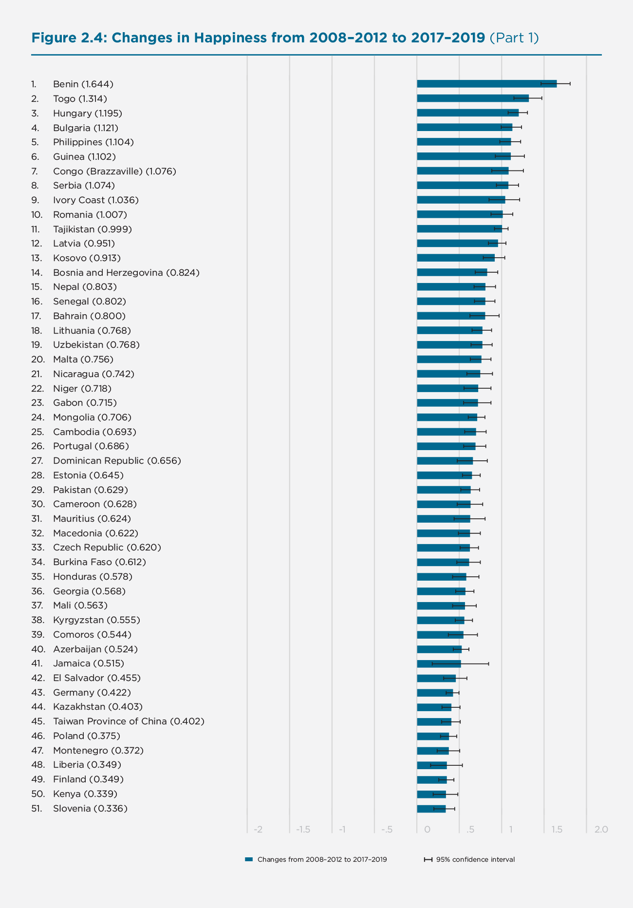 Figure 2.4: Changes in Happiness from 2008-2012 to 2017-2019 (Part 1)