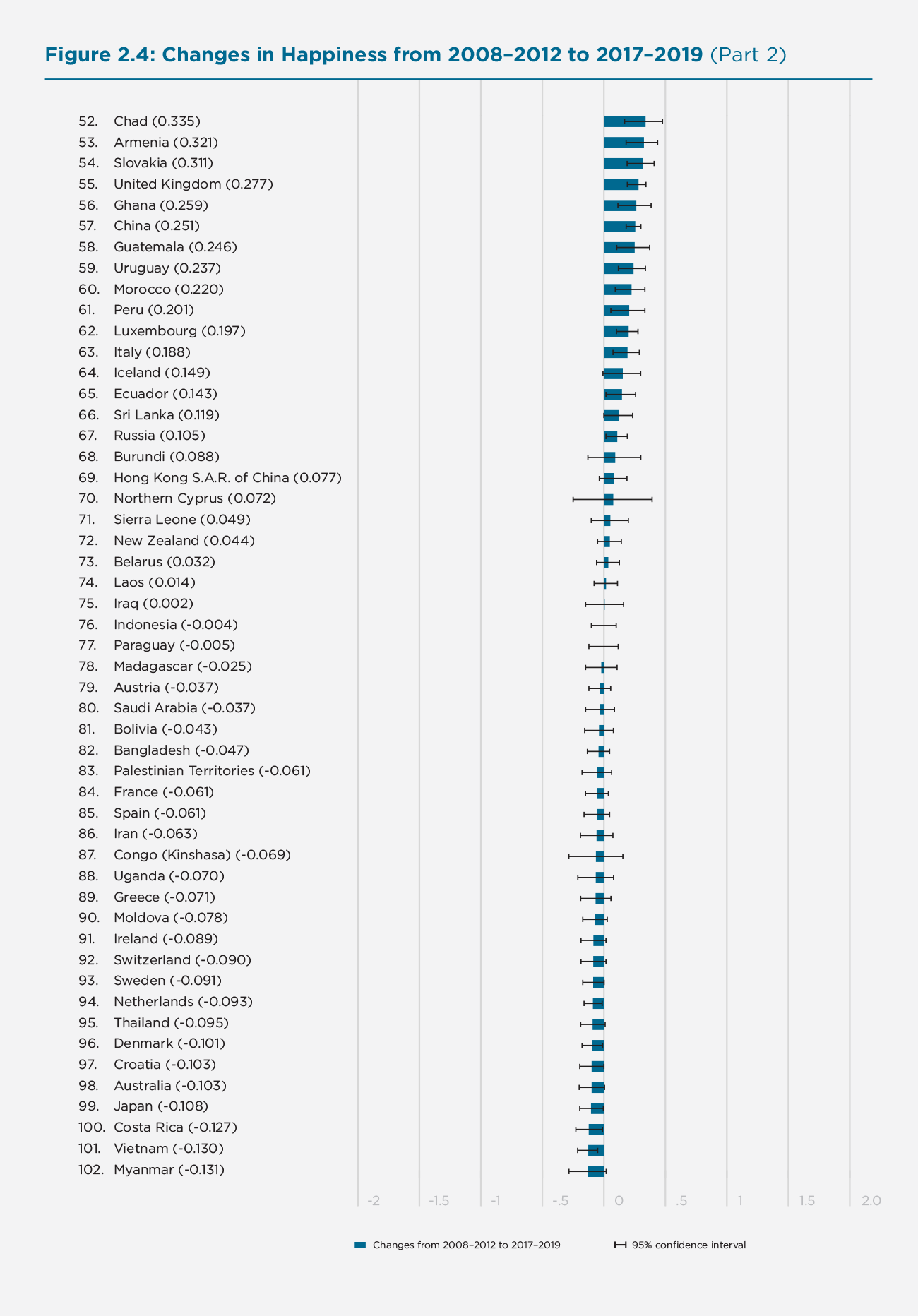Figure 2.4: Changes in Happiness from 2008-2012 to 2017-2019 (Part 2)