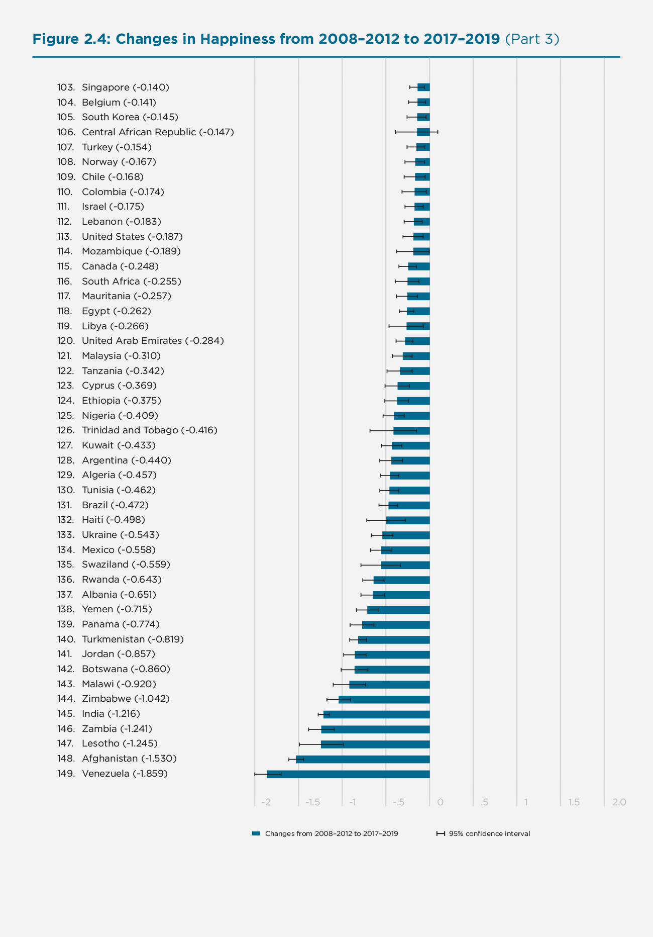 Figure 2.4: Changes in Happiness from 2008-2012 to 2017-2019 (Part 3)