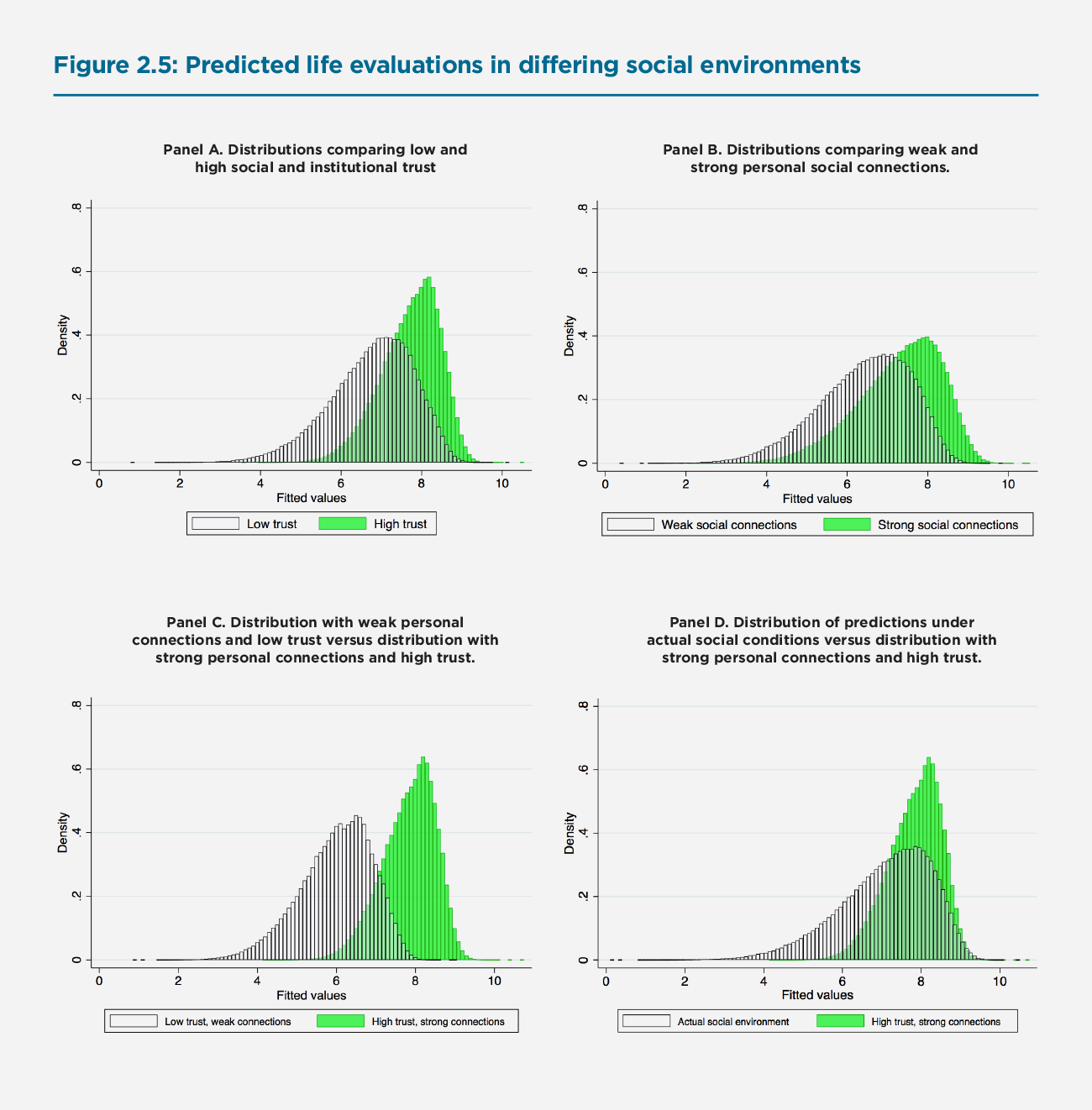 Figure 2.5: Predicted life evaluations in differing social environments