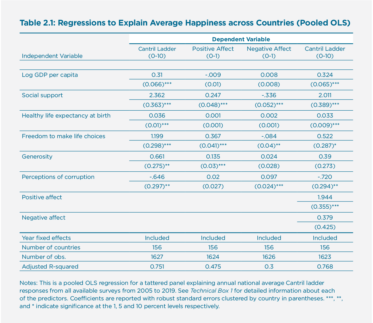 Table 2.1: Regressions to Explain Average Happiness across Countries (Pooled OLS)