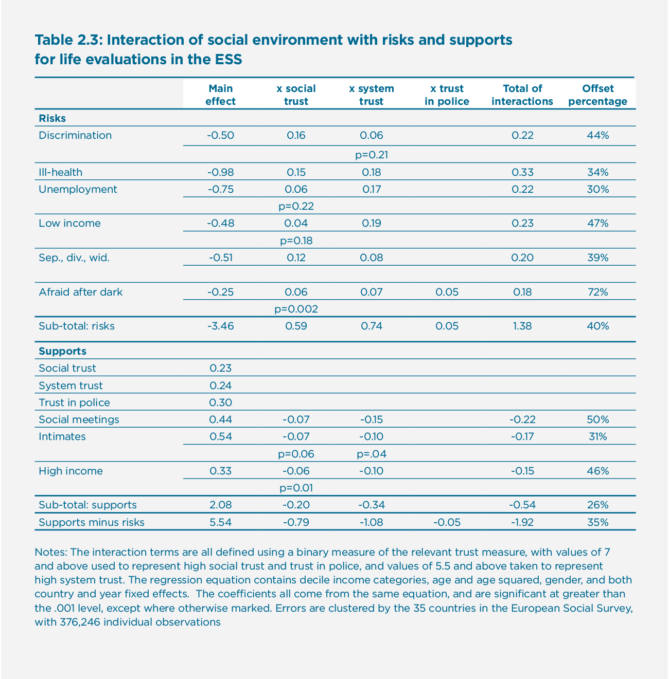 Table 2.3: Interaction of social environment with risks and supports for life evaluations in the ESS