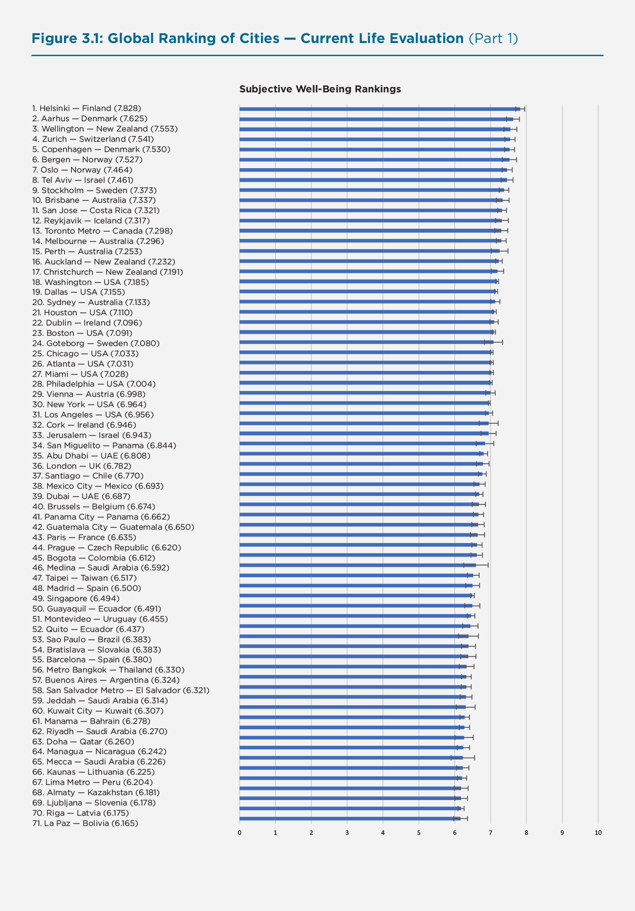 Figure 3.1: Global Ranking of Cities — Current Life Evaluation (Part 1)