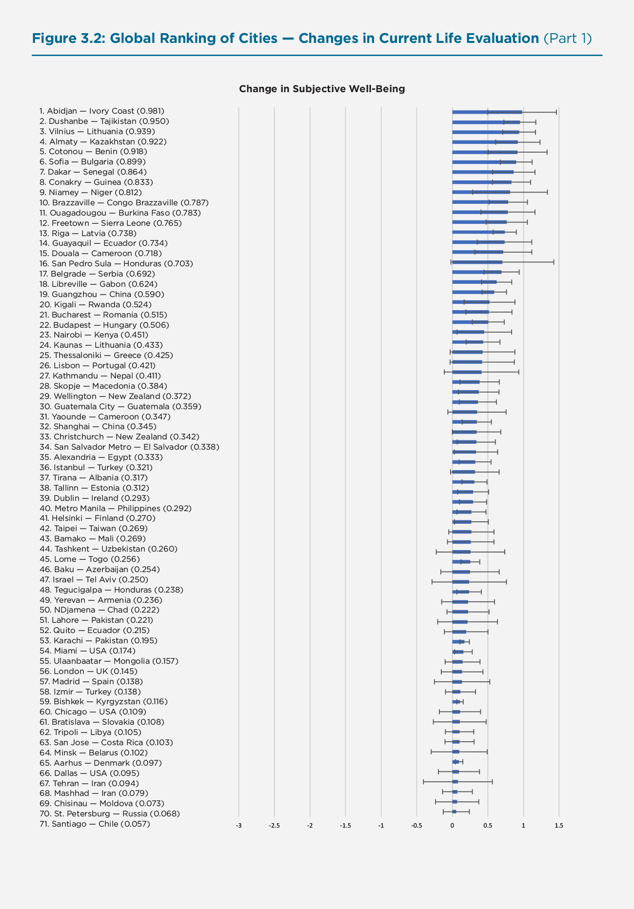 Figure 3.2: Global Ranking of Cities — Changes in Current Life Evaluation (Part 1)