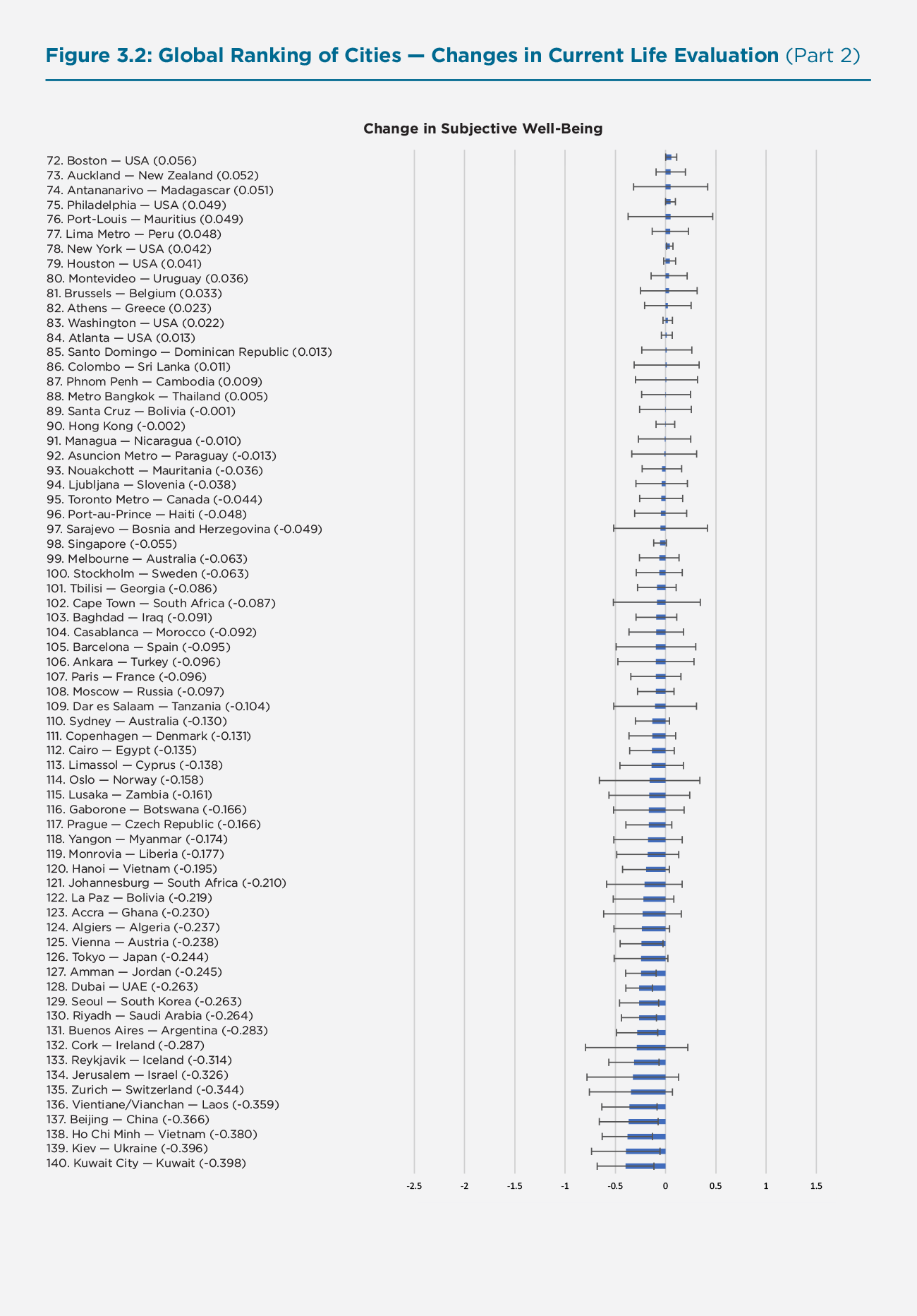 Figure 3.2: Global Ranking of Cities — Changes in Current Life Evaluation (Part 2)