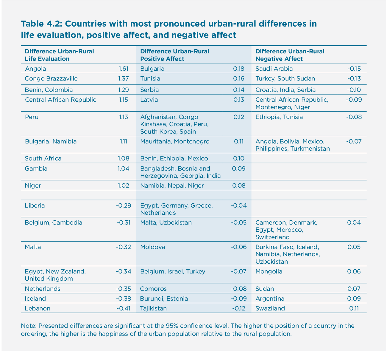 Table 4.2: Countries with most pronounced urban-rural differences in life evaluation, positive affect, and negative affect