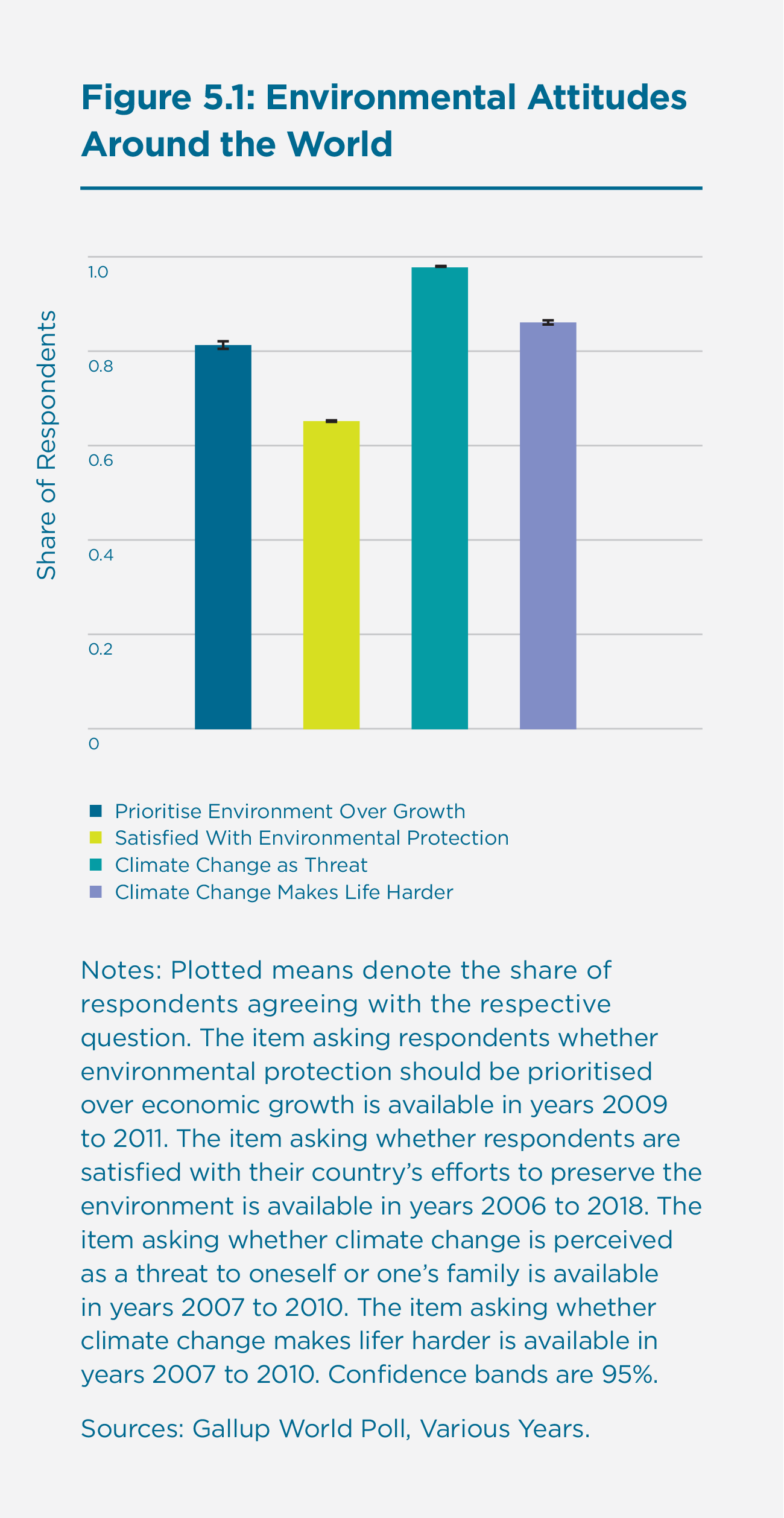 Figure 5.1: Environmental Attitudes Around the World