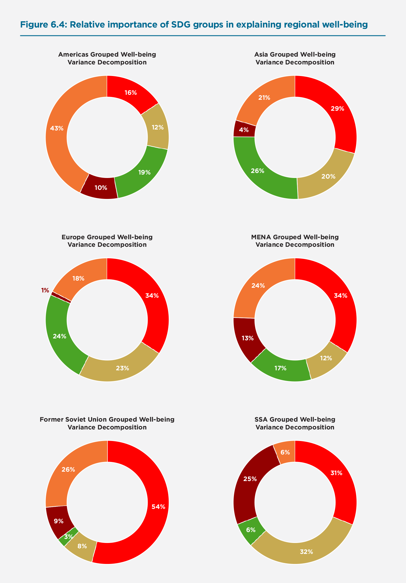 Figure 6.4: Relative importance of SDG groups in explaining regional well-being