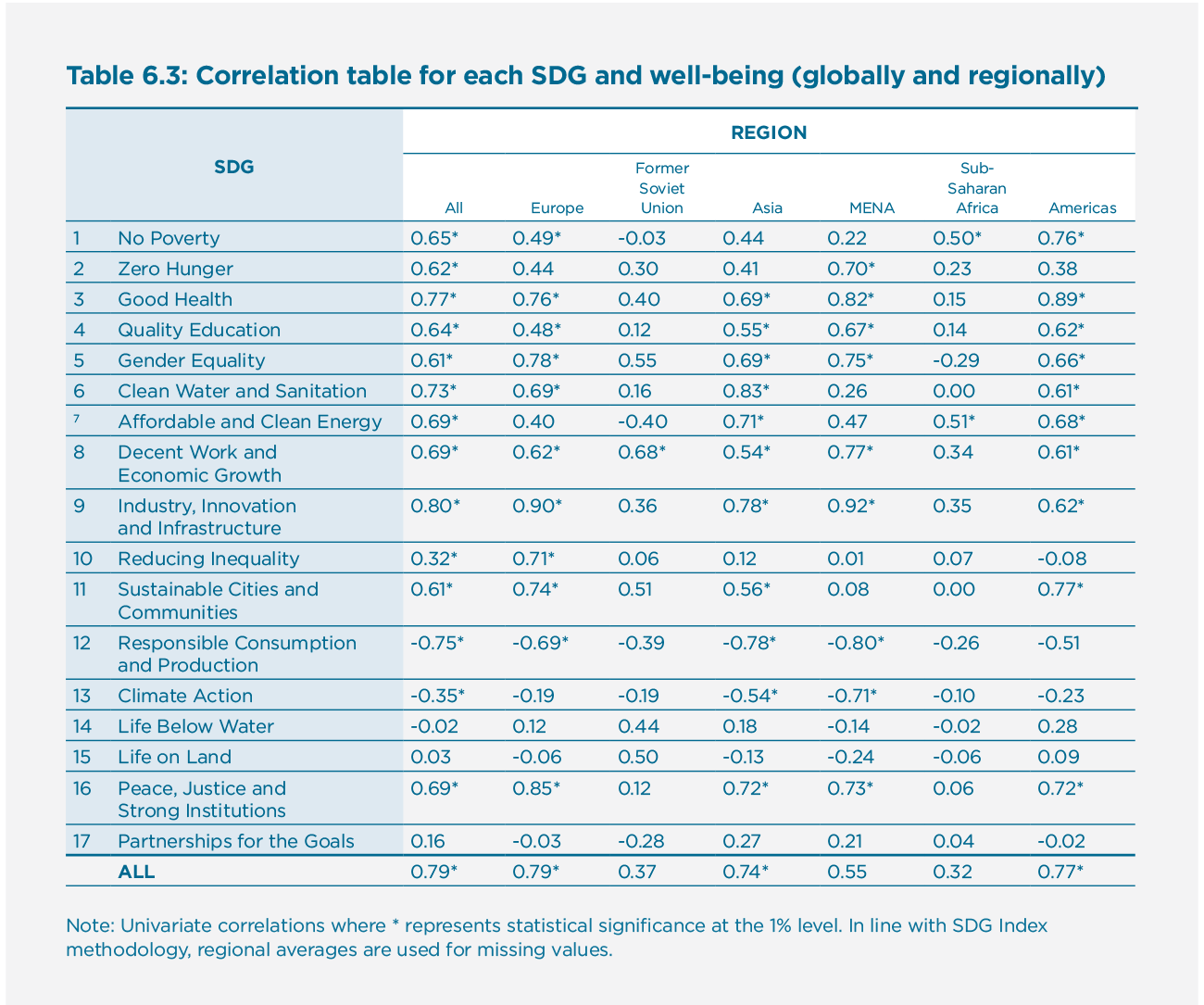 Table 6.3: Correlation table for each SDG and well-being (globally and regionally)