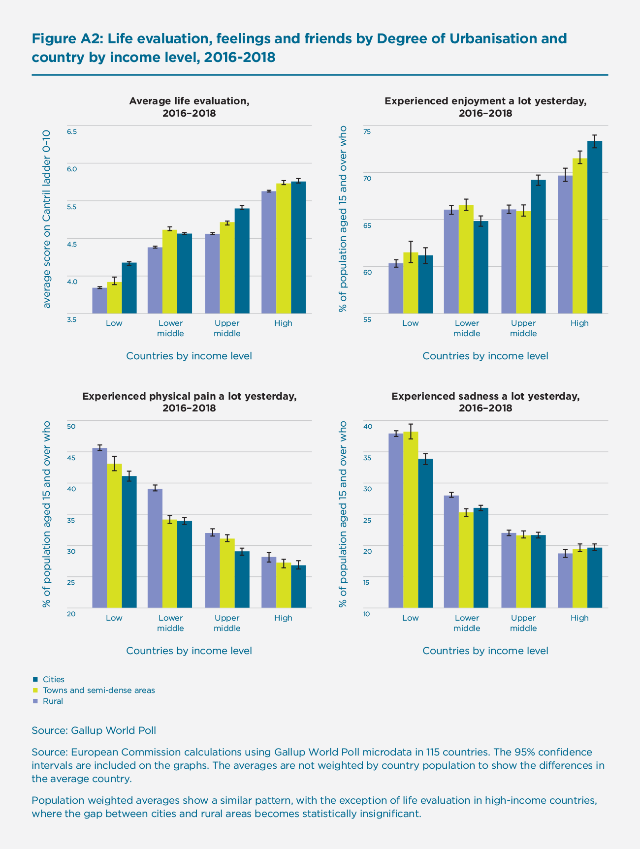 Figure A2: Life evaluation, feelings and friends by Degree of Urbanisation and country by income level, 2016-2018