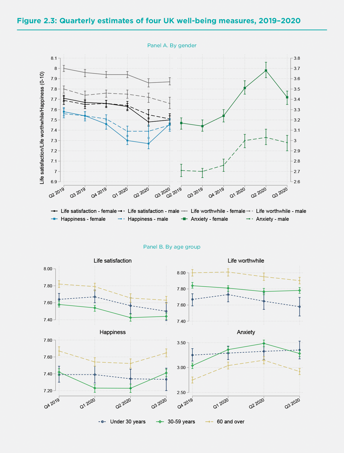 Figure 2.3 Quarterly estimates of four UK well-being measures, 2019-2020