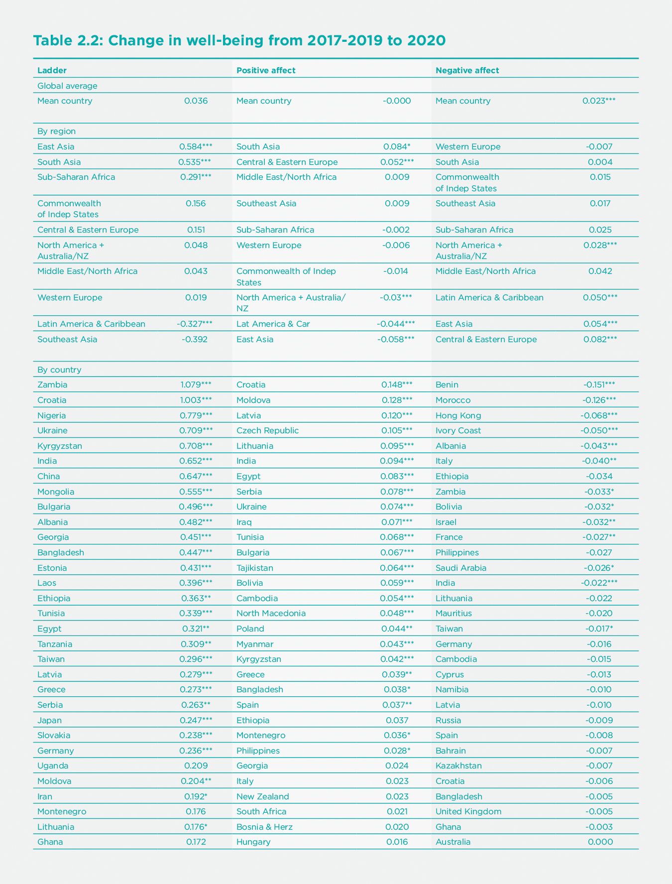 Table 2.2: Difference between 2020 happiness and 2017-2019 averages