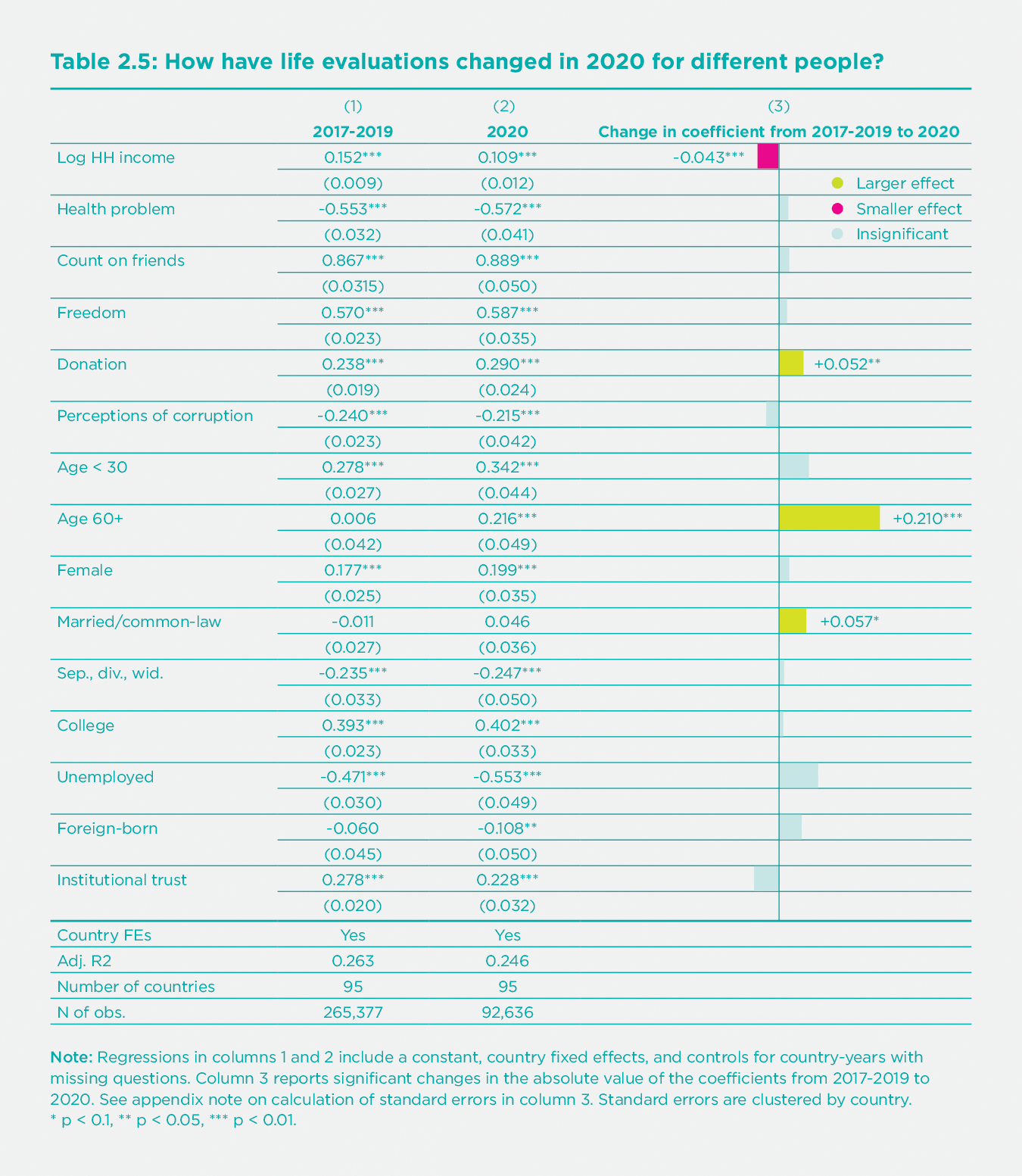 Table 2.5 How have life evaluations changed in 2020 for different people?