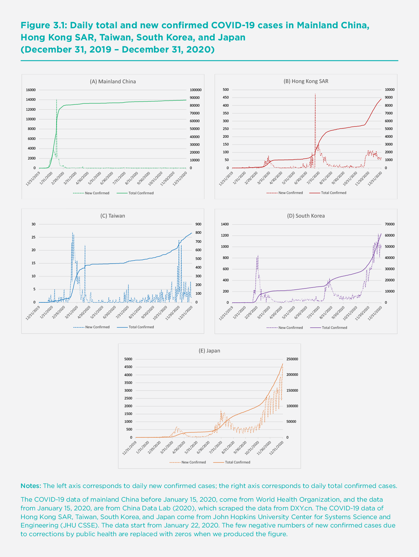 Figure 3.1: Daily total and new confirmed COVID-19 cases in Mainland China, Hong Kong SAR, Taiwan, South Korea, and Japan (December 31, 2019 – December 31, 2020)