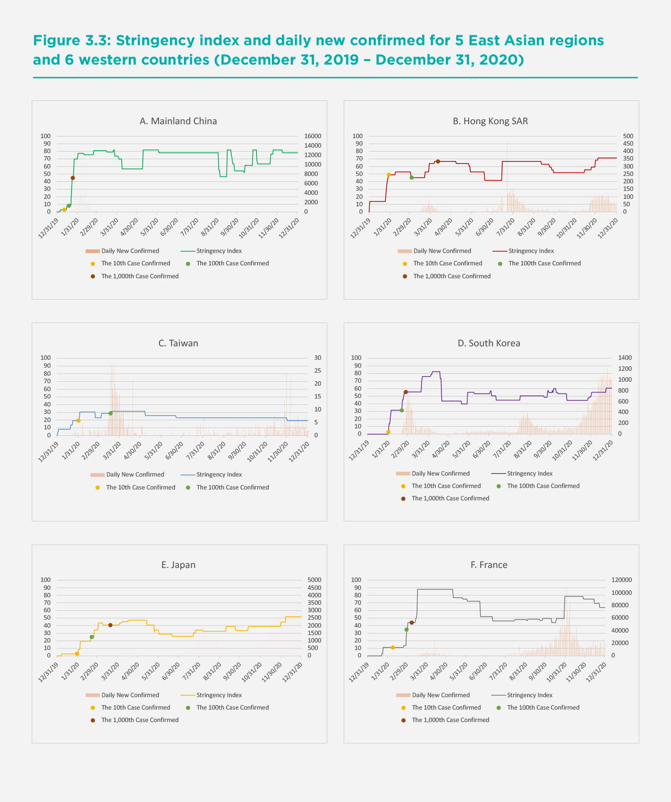 Figure 3.3: Stringency index and daily new confirmed for 5 East Asian regions and 6 western countries (December 31, 2019 – December 31, 2020)