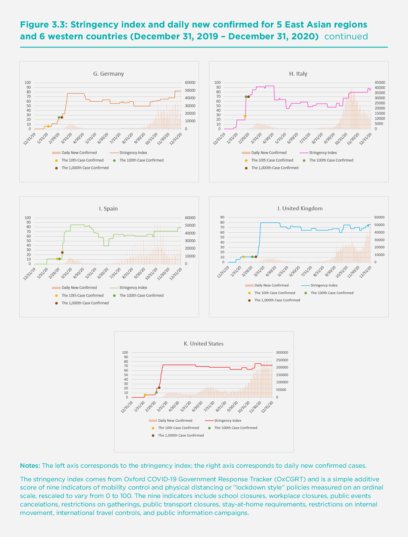 Figure 3.3: Stringency index and daily new confirmed for 5 East Asian regions and 6 western countries (December 31, 2019 – December 31, 2020)