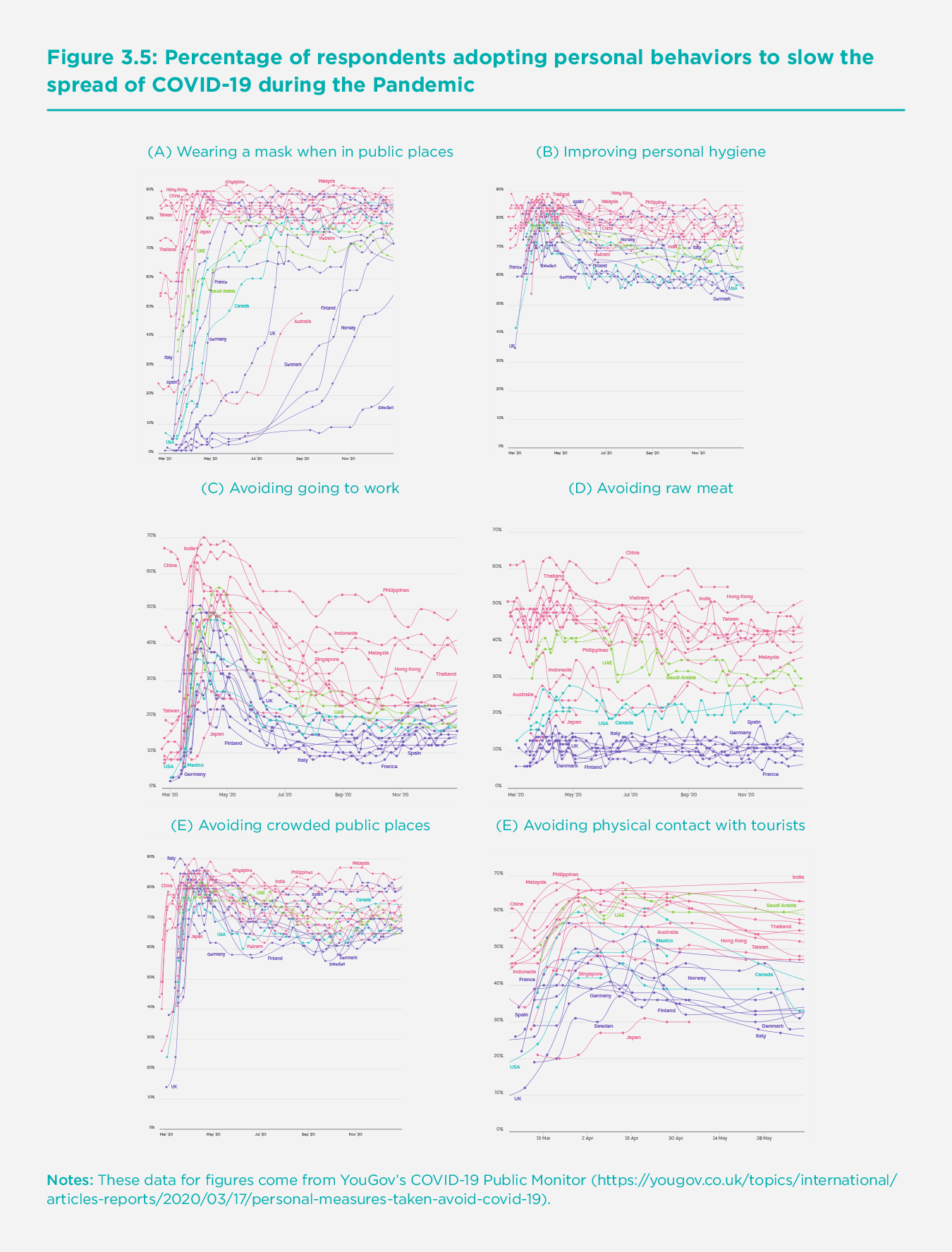 Figure 3.5: Percentage of respondents adopting personal behaviors to slow the spread of COVID-19 during the Pandemic