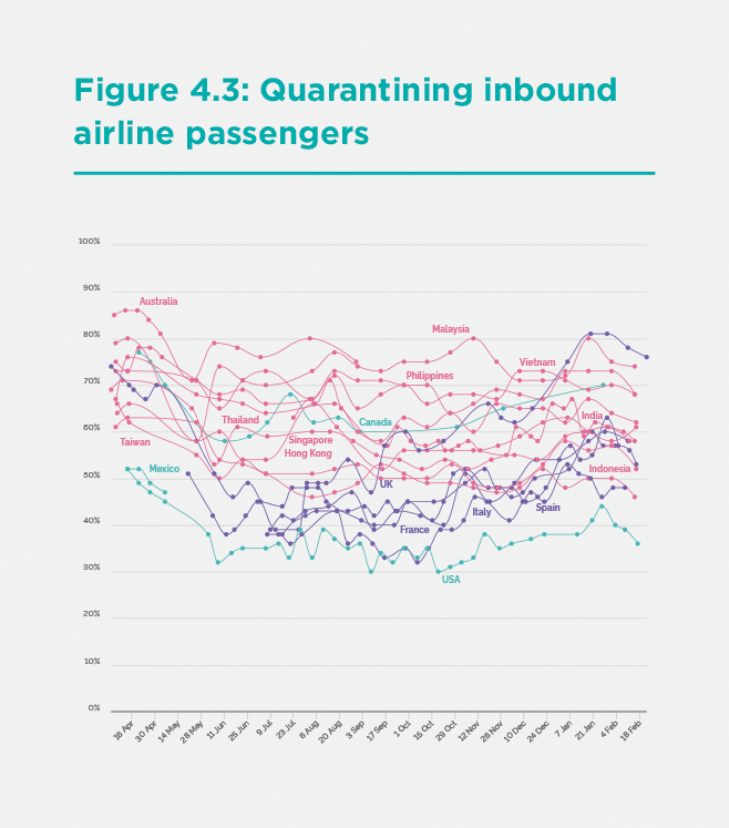 Figure 4.3. Quarantining Inbound Airline Passengers