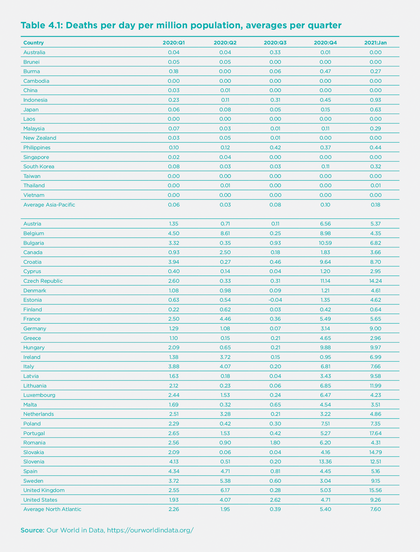 Table 4.1. Deaths Per Day Per Million Population, Averages Per Quarter