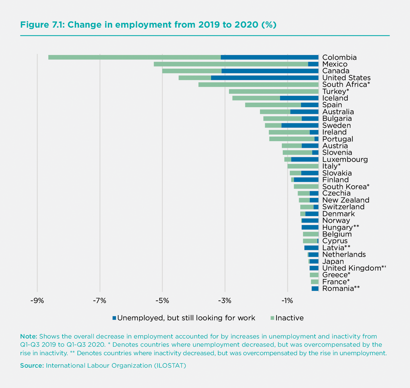 Figure 7.1: Change in employment from 2019 to 2020 (%)