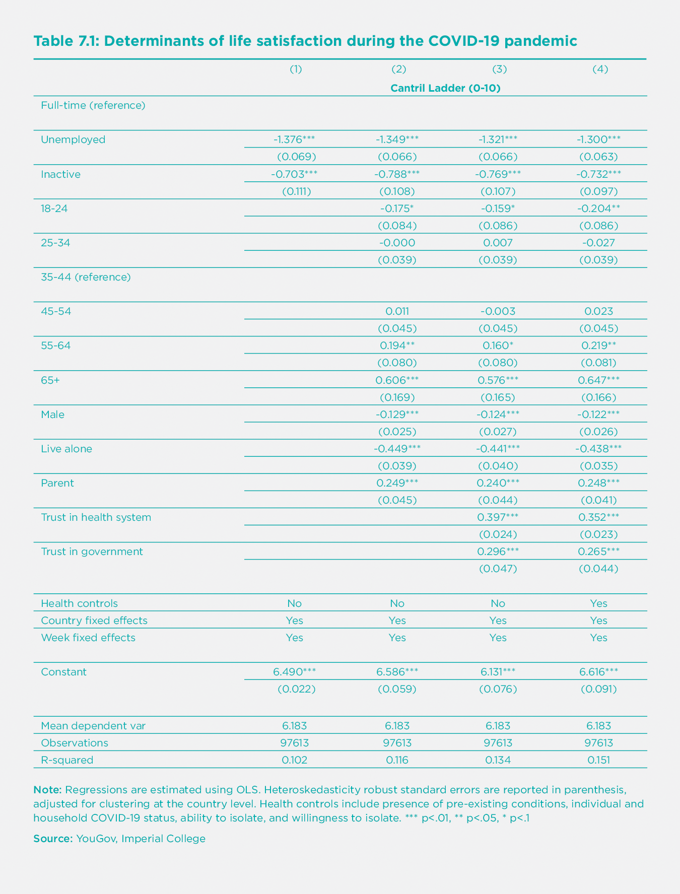 Table 7.1: Determinants of life satisfaction during the COVID-19 pandemic