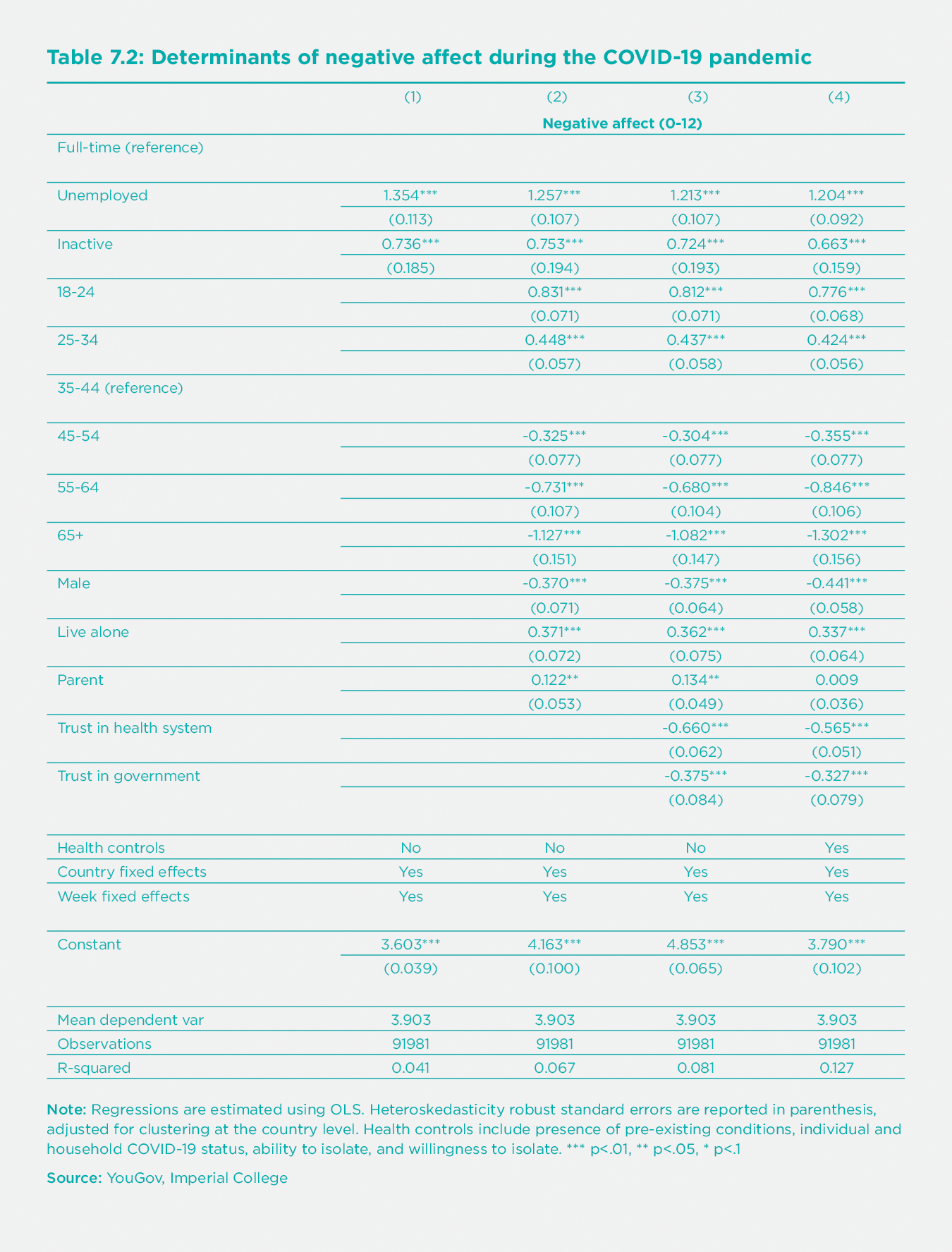 Table 7.2: Determinants of negative affect during the COVID-19 pandemic