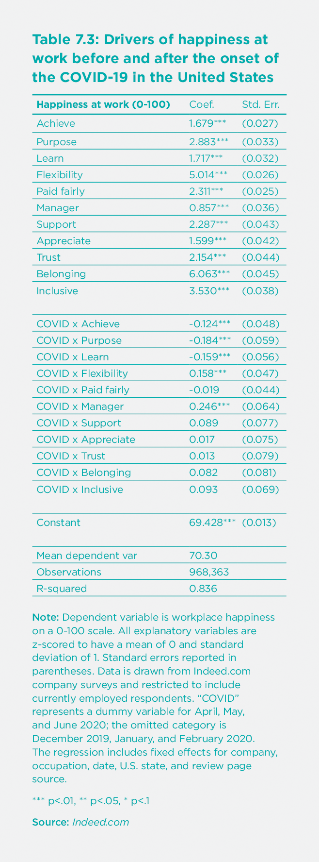 Table 7.3: Drivers of happiness at work before and after the onset of the COVID-19 in the United States