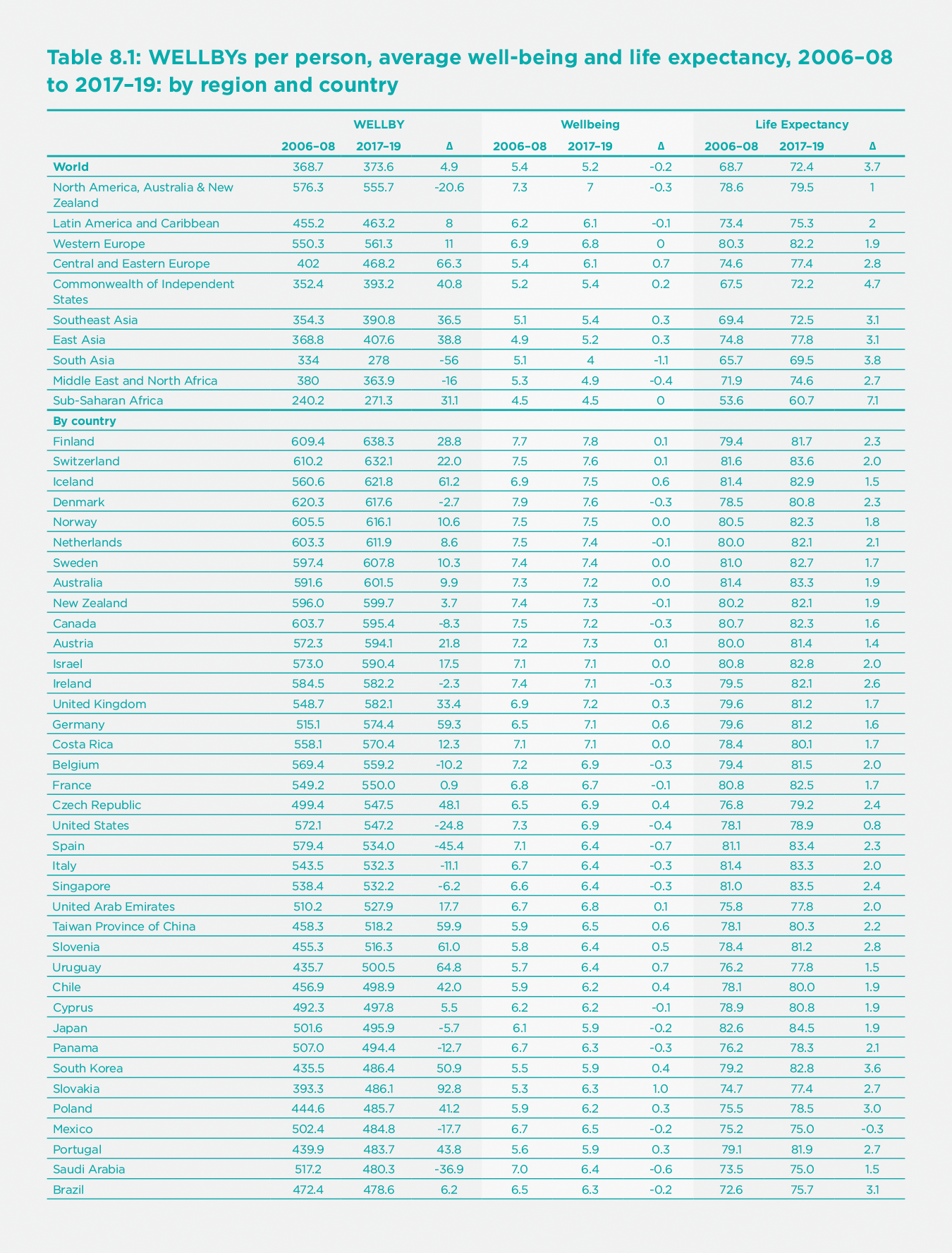 Table 8.1. WELLBYs per person, average well-being and life expectancy, 2006-08 to 2017-19: by region and country