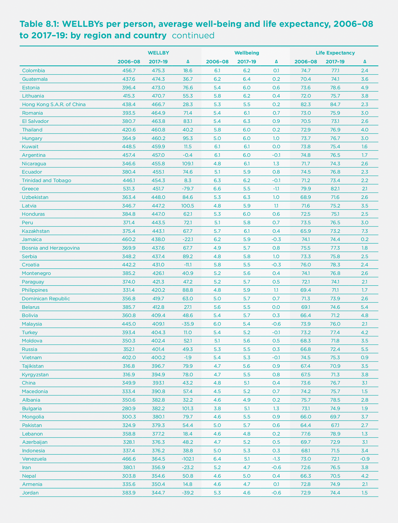 Table 8.1. WELLBYs per person, average well-being and life expectancy, 2006-08 to 2017-19: by region and country