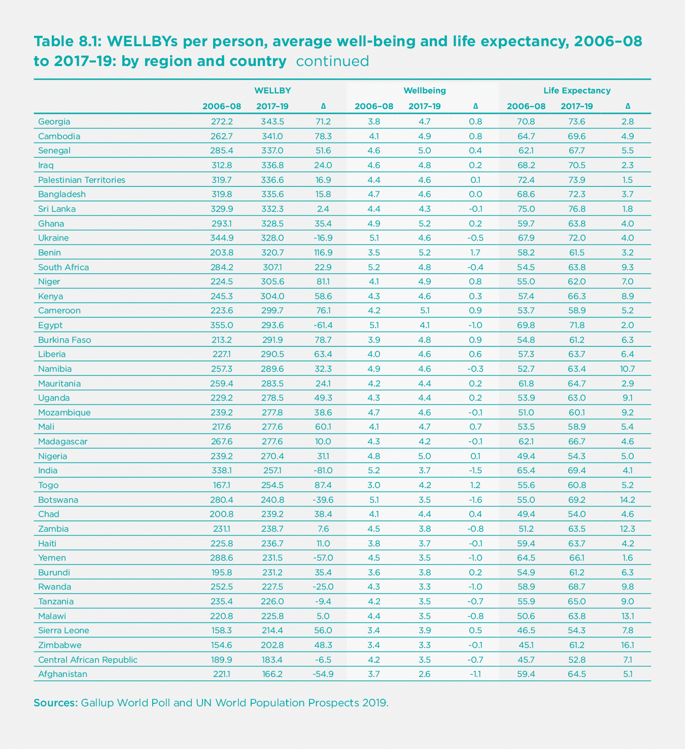 Table 8.1. WELLBYs per person, average well-being and life expectancy, 2006-08 to 2017-19: by region and country