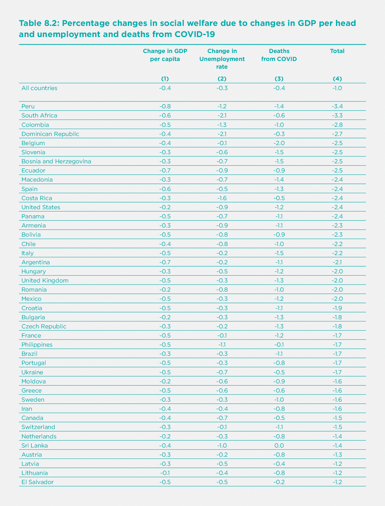 Table 8.2. Percentage changes in social welfare due to changes in GDP per head and unemployment and deaths from COVID-19