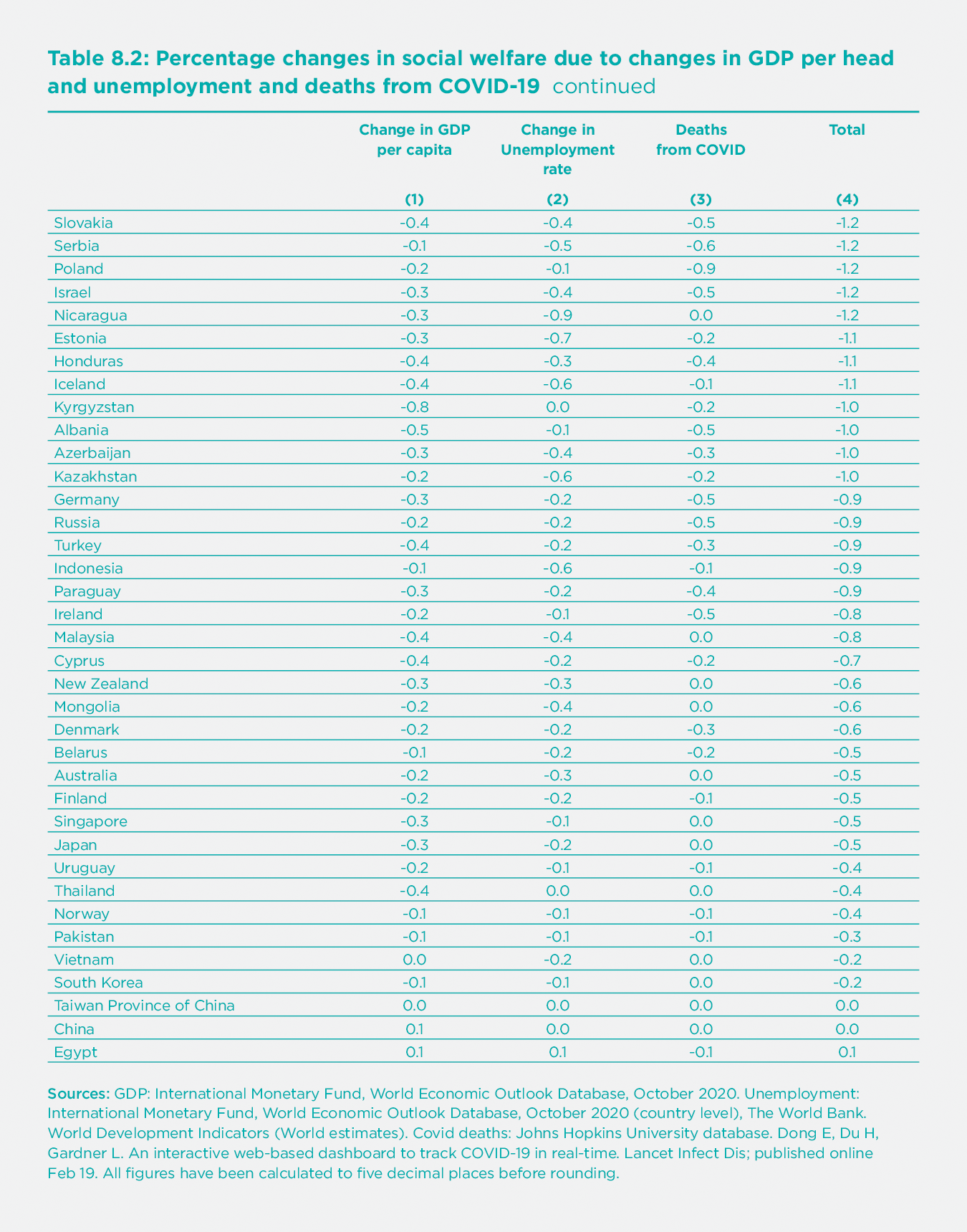 Table 8.2. Percentage changes in social welfare due to changes in GDP per head and unemployment and deaths from COVID-19