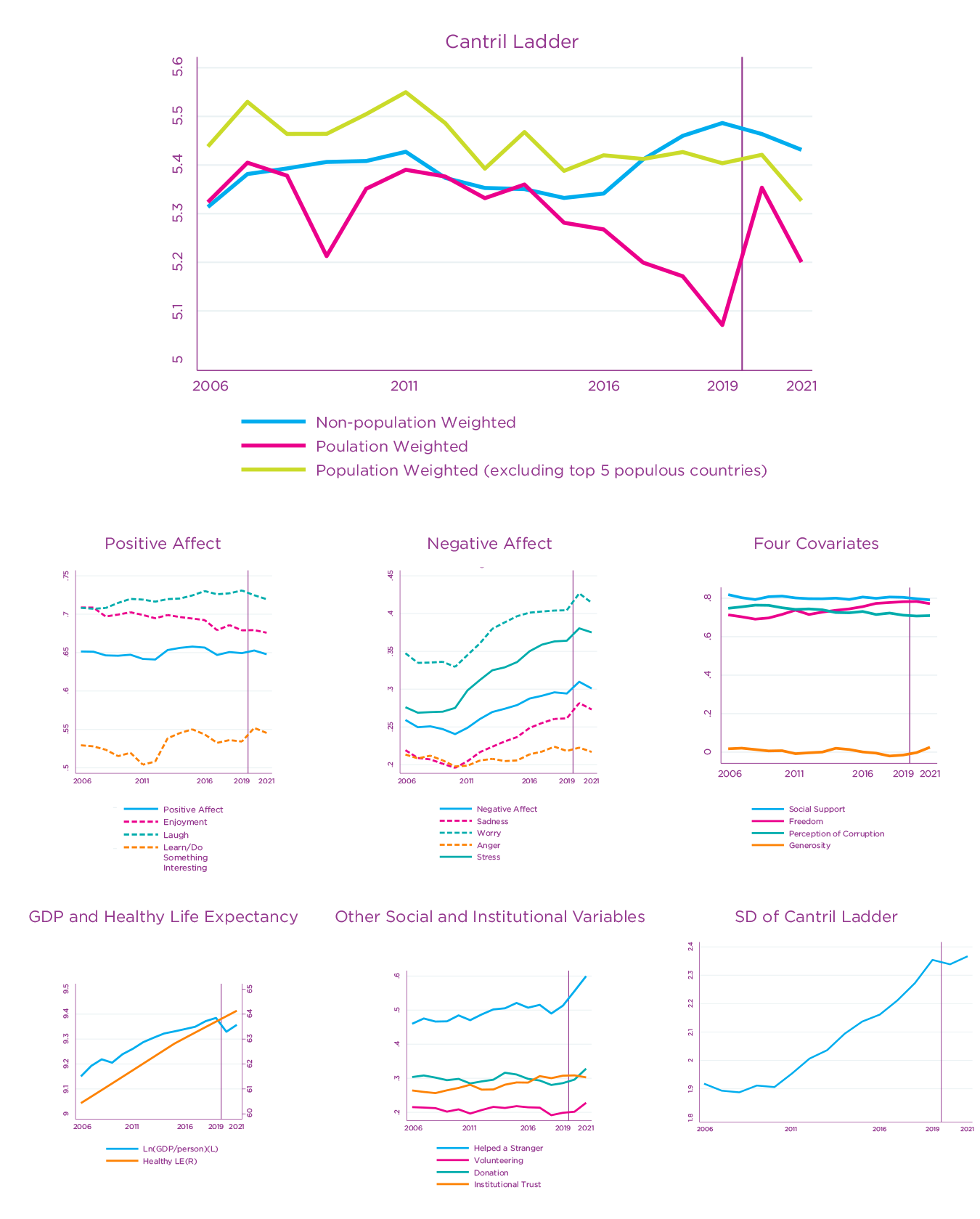 Fig. 2.2: Global trends from 2006 through 2021