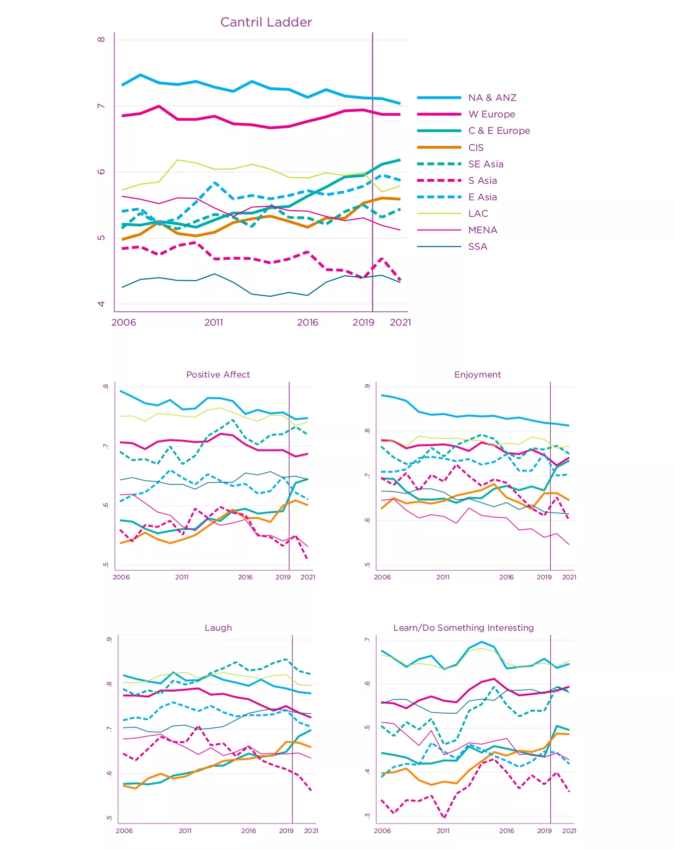 Fig. 2.3: Regional Trends of Life Evaluations and Positive Affect