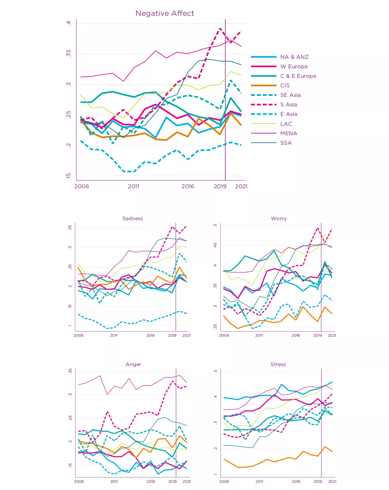 Fig. 2.4: Regional Trends of Negative Affect and Stress