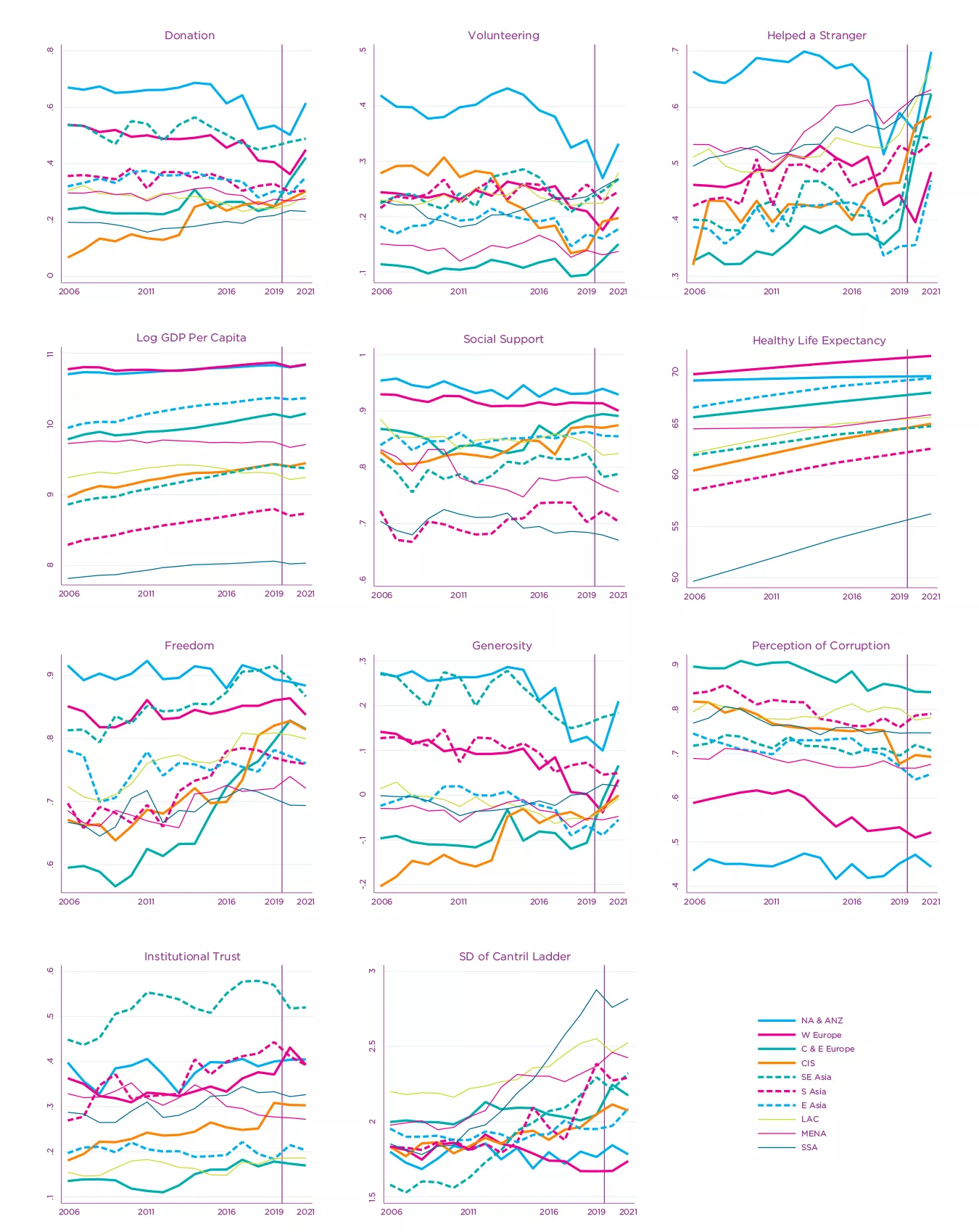 Fig. 2.5: Regional Trends of Happiness-Supporting Factors and Inequality