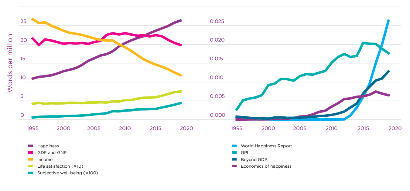 Figure 3.1: Recent trends in some well-being-related phrases