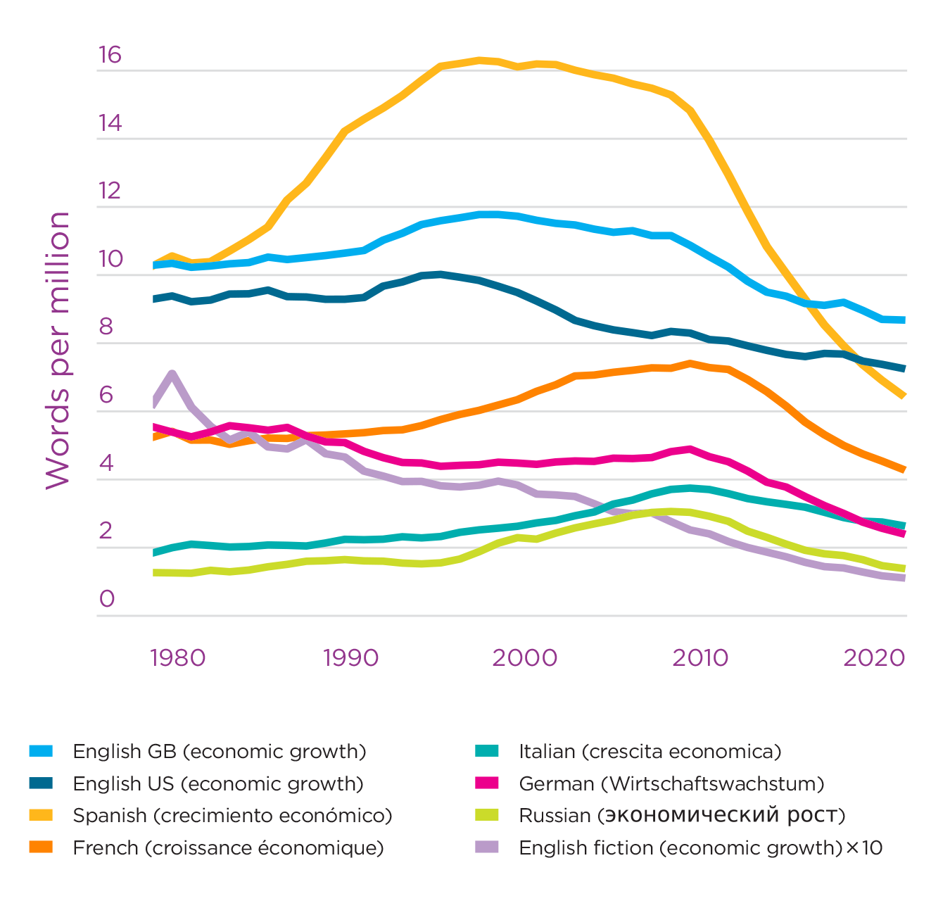 Figure 3.3: Frequency of occurrence of “economic growth” across languages