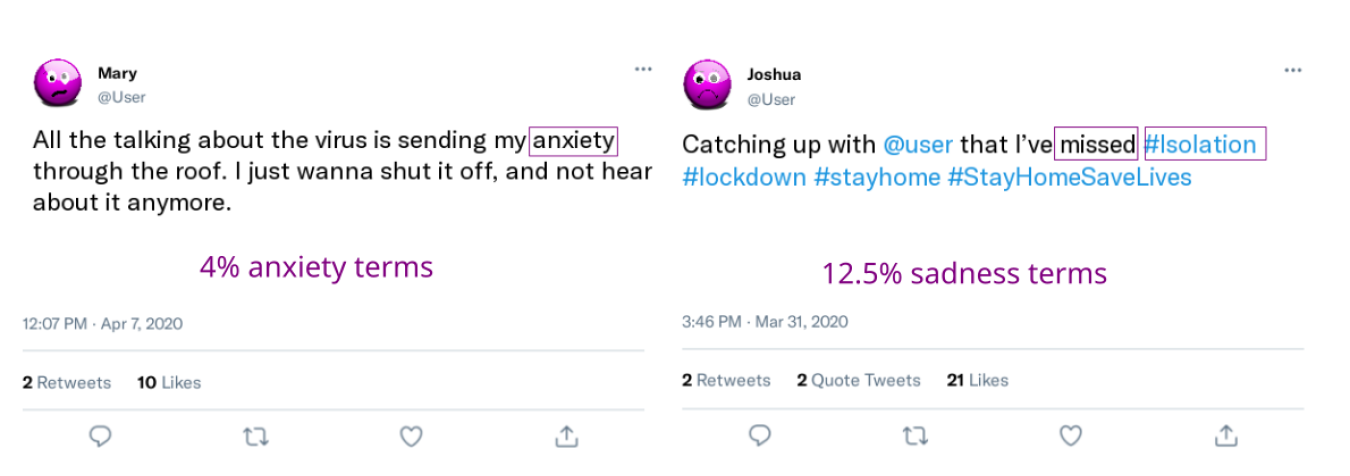 Figure 4.1. Coding of two example tweets based on the anxiety and sadness dictionary from LIWC