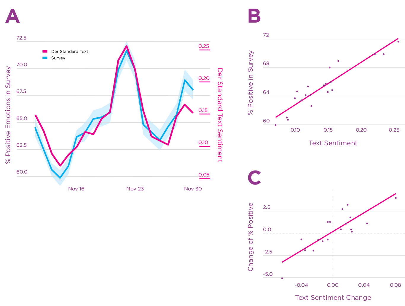 Figure 4.3. Time-series and correlation of reported emotions and text sentiment in the Der Standard online forum