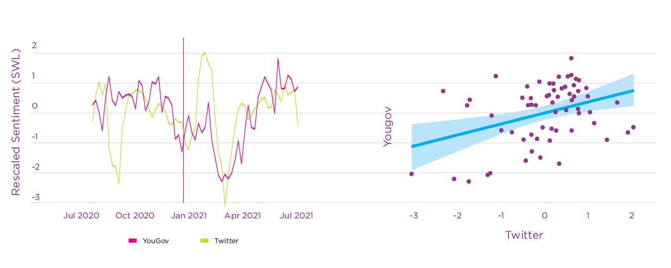 Figure 4.4. Time series and correlation of satisfaction with life (SWL) in the YouGov survey and dictionary-based sentiment in Twitter