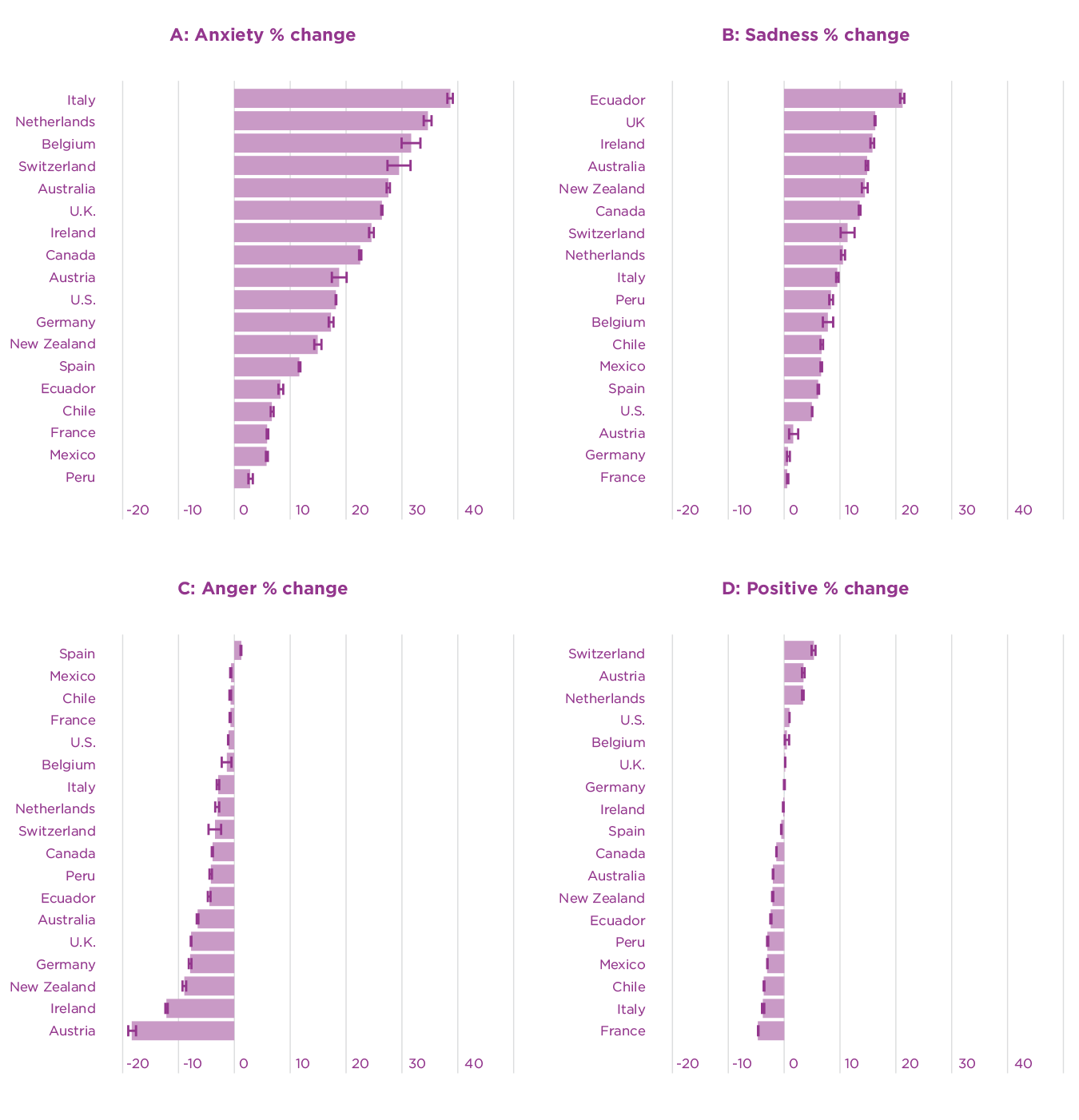 Figure 4.6. Consistency of emotion changes across countries in the 5 weeks after the outbreak