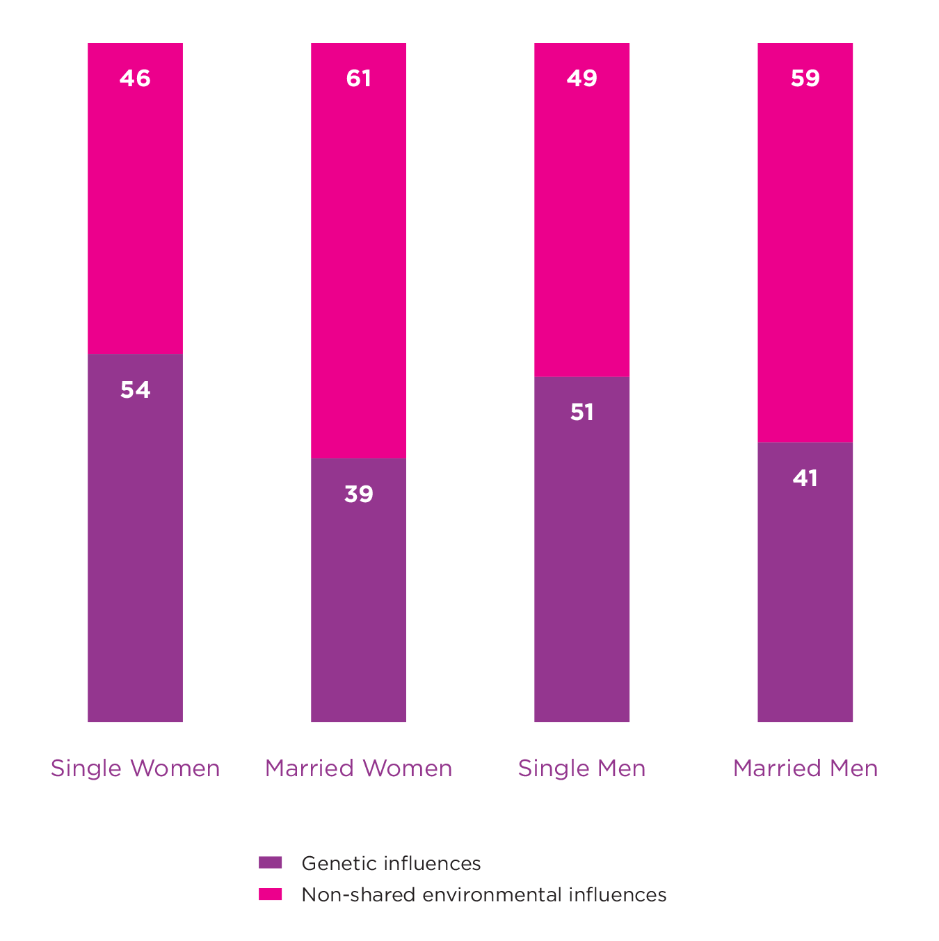 Figure 5.2: Genetic and Environmental Influences on Well-being